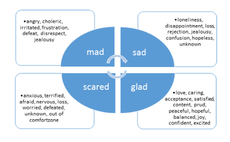 Mad Sad Glad Scared Infographic showing other emotions that can be put in these wider categories e.g. angry under mad