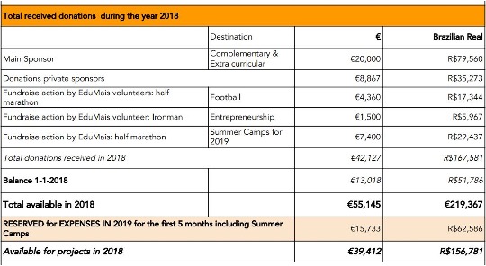 Total received donations during the year of 2018 (in Euros and Brazilian Real)